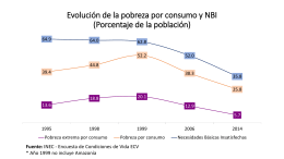 Evolución de la pobreza por consumo y NBI