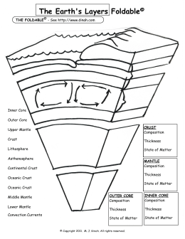 The Earth`s Layers Foldable