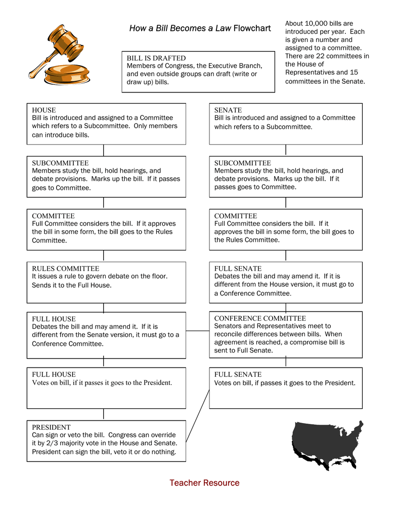 worksheet How A Bill Becomes A Law Worksheet Answers flowchart of how a bill becomes law create teacher resource click to view pdf bill
