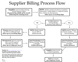 Supplier Billing Process Flow