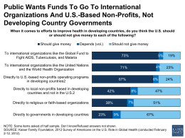 Public Wants Funds To Go To International Organizations And US