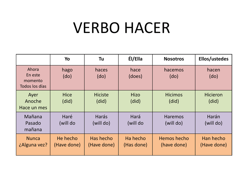 Tu i yo. Спряжение глагола hacer. Спряжение глагола hacer в испанском языке. Глагол hacer в испанском языке. Проспрягать глагол hacer.