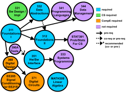 Programming Languages & Software Engineering