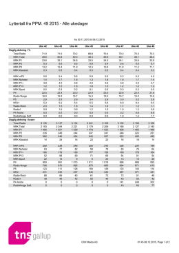 Lyttertall fra PPM. 49 2015 - Alle ukedager