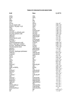 TABLE OF CONJUGATE ACID-BASE PAIRS Acid Base Ka (25oC