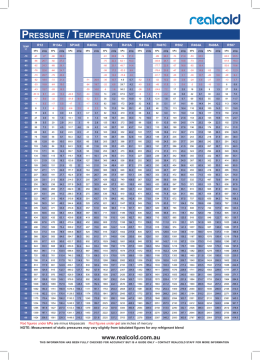 pressure / temperature chart