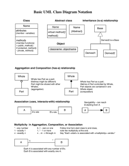 UML Notation Summary