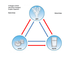 6 Changes of State (aka Phase Changes) Graphic Organizer