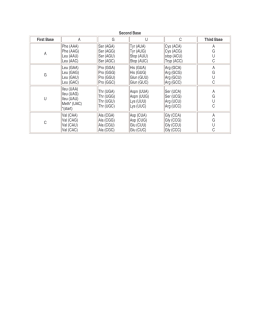 tRNA amino acid chart