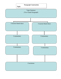 Topic Sentence (Two Chunk Paragraph) Concrete Detail (fact