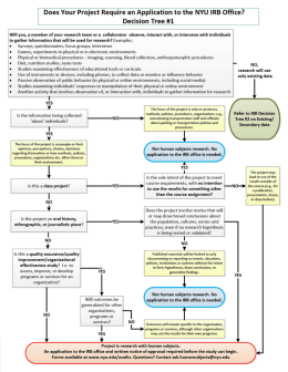 IRB Decision Tree