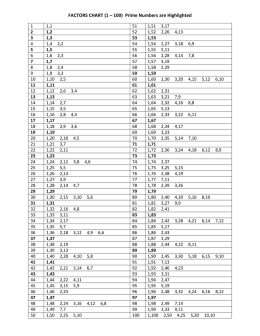 FACTORS CHART (1 – 100) Prime Numbers are Highlighted