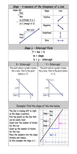 Slope – A measure of the Steepness of a Line Slope y – Intercept Form