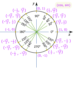unit circle