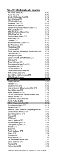 the 2015 Participation Rate by Agency List