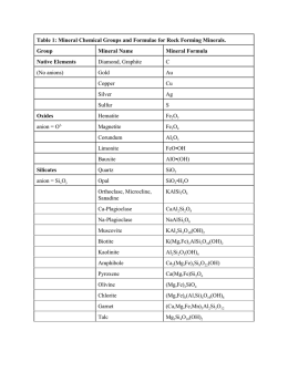 Mineral Chemical Groups and Formulae for Rock Forming Minerals