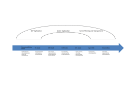 Self-Exploration Career Exploration Career Planning and