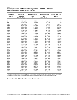 Draft Fee Schedule for For-Sale Housing