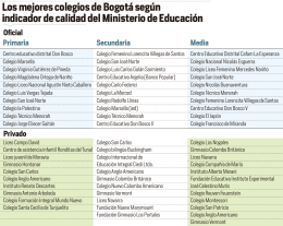 Los mejores colegios de Bogotá según indicador de