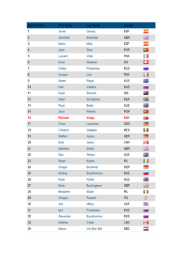 Start Number First Name Last Name Country 1 Javier Gomez ESP 2