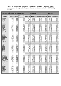 Tabla de coordenadas geográficas, declinación magnética